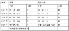 并且第一关申请一关刷人也很严